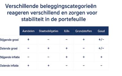 Obligaties – de stabiele motor in het Balanced Wealth Fund